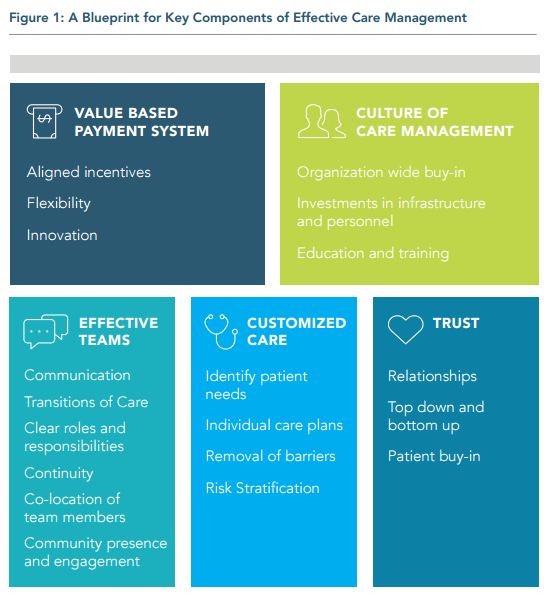 Five Key Elements for Care Management in a chart