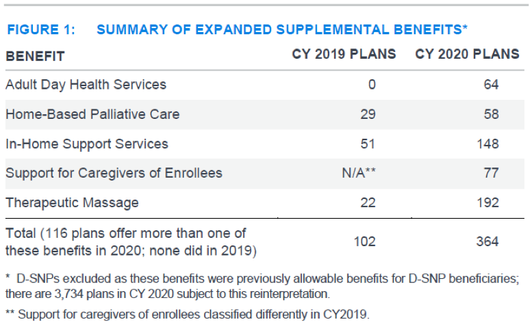 New Report Shows Expansion of Supplemental Benefits in Medicare Advantage Plans