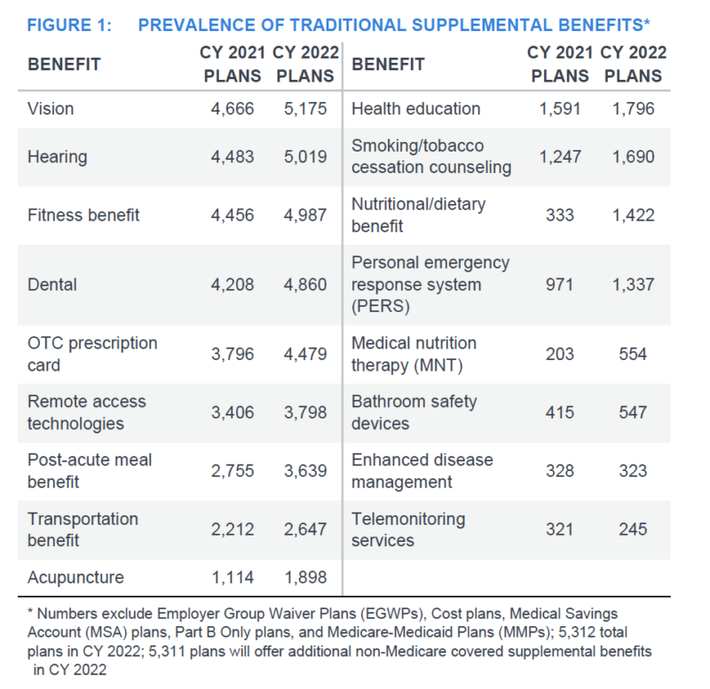 Chart showing Medicare Advantage supplemental benefit offerings for CY2022