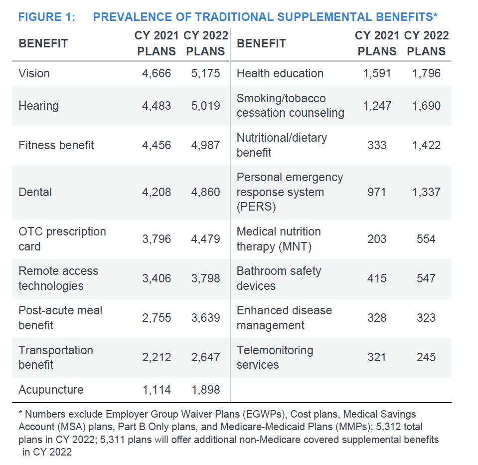 Study 99 9 Of Medicare Advantage Plans Offering Supplemental Benefits 